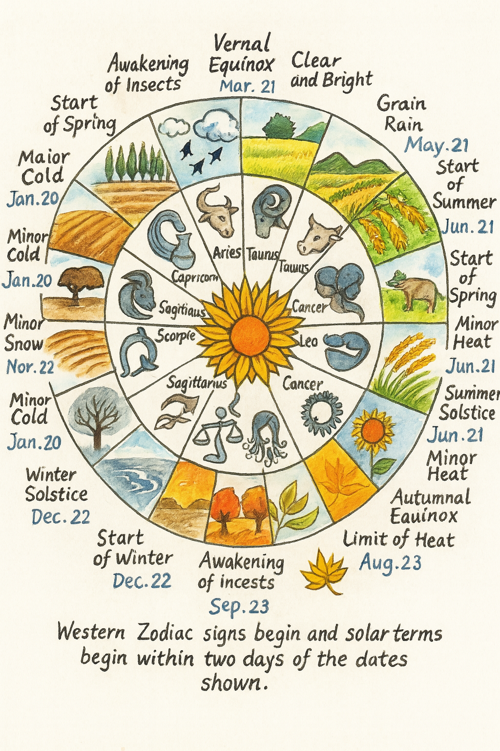 Hand-painted circular calendar blending Western Zodiac signs with 24 traditional Chinese solar terms, featuring seasonal illustrations, a sun motif at the center, and soft watercolor tones in an Eastern artistic style.